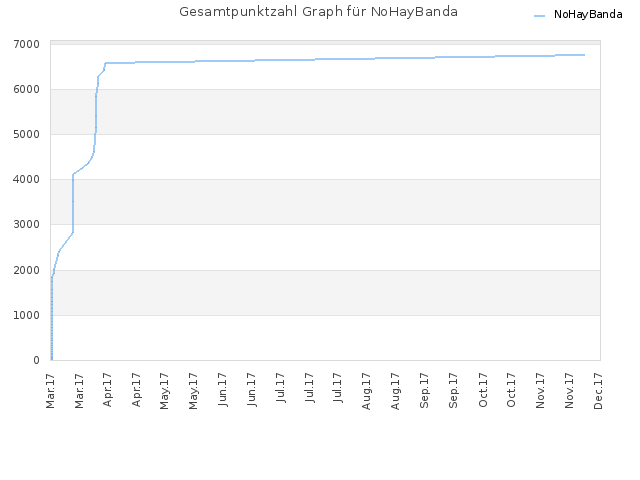 Gesamtpunktzahl Graph für NoHayBanda
