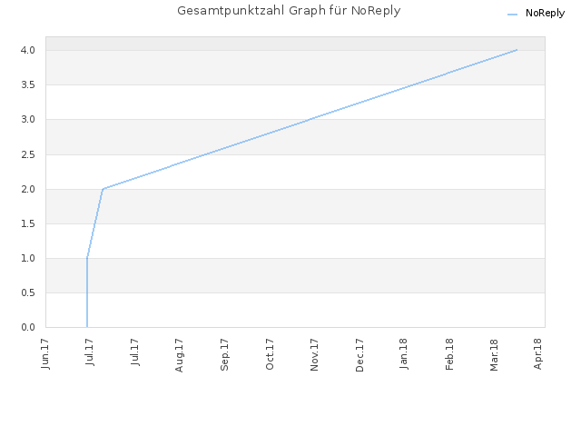 Gesamtpunktzahl Graph für NoReply