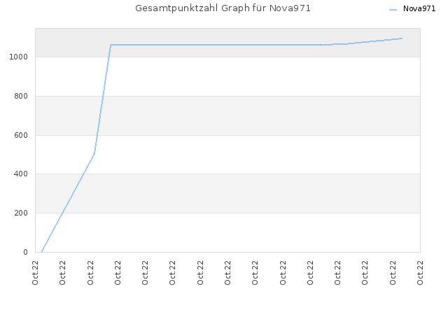Gesamtpunktzahl Graph für Nova971