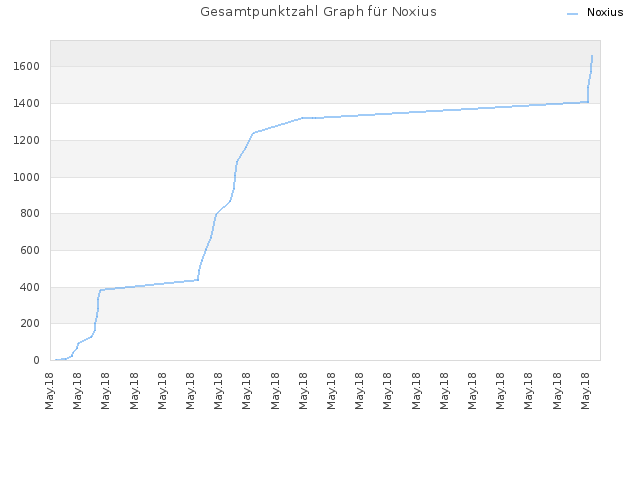 Gesamtpunktzahl Graph für Noxius