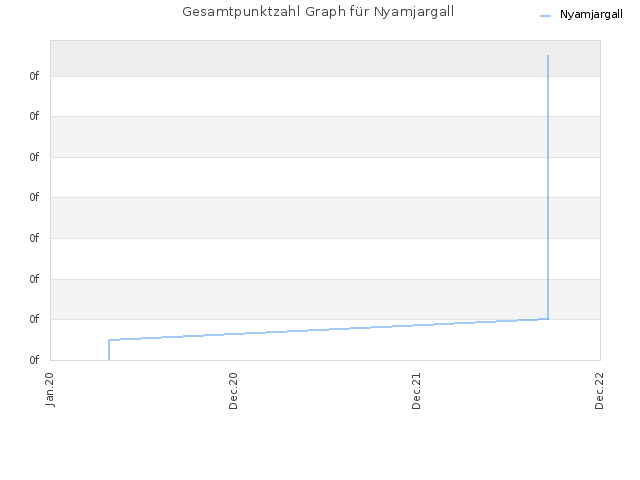Gesamtpunktzahl Graph für Nyamjargall