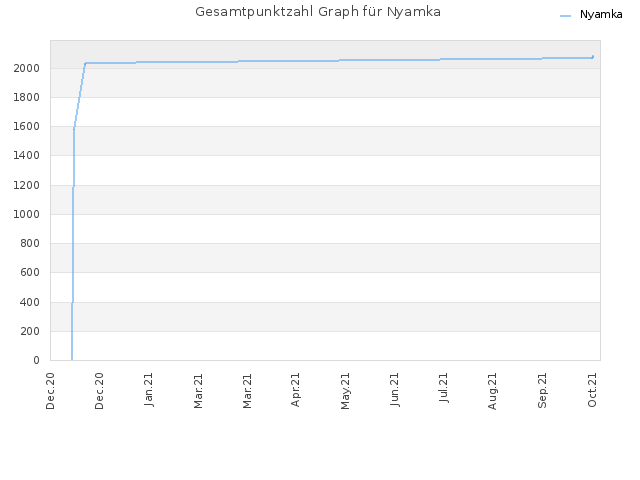 Gesamtpunktzahl Graph für Nyamka