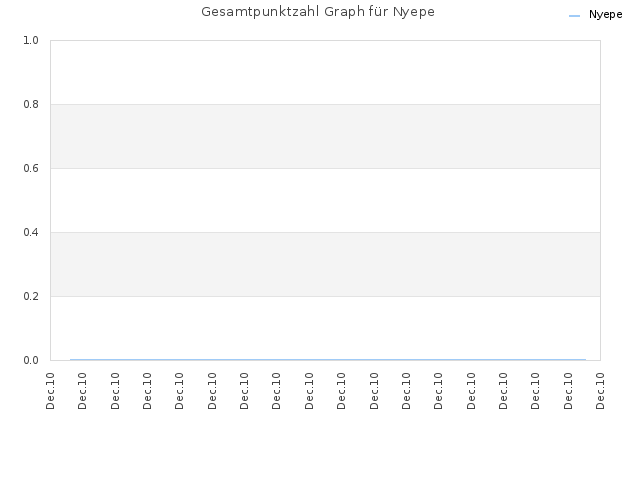 Gesamtpunktzahl Graph für Nyepe