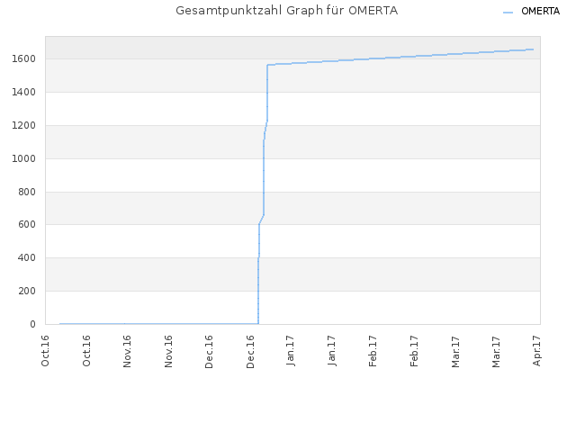 Gesamtpunktzahl Graph für OMERTA