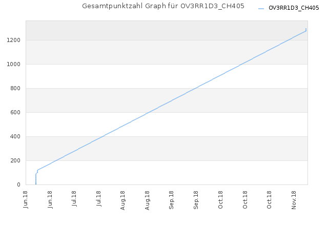 Gesamtpunktzahl Graph für OV3RR1D3_CH405