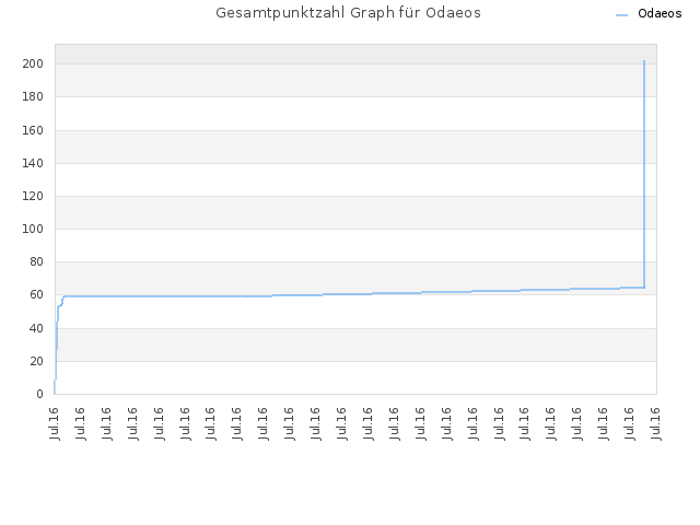 Gesamtpunktzahl Graph für Odaeos