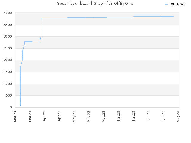Gesamtpunktzahl Graph für OffByOne