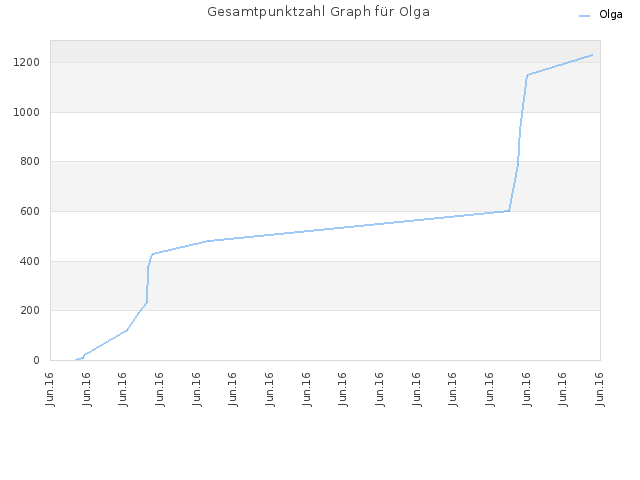 Gesamtpunktzahl Graph für Olga