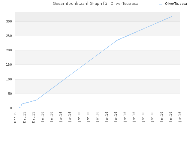 Gesamtpunktzahl Graph für OliverTsubasa