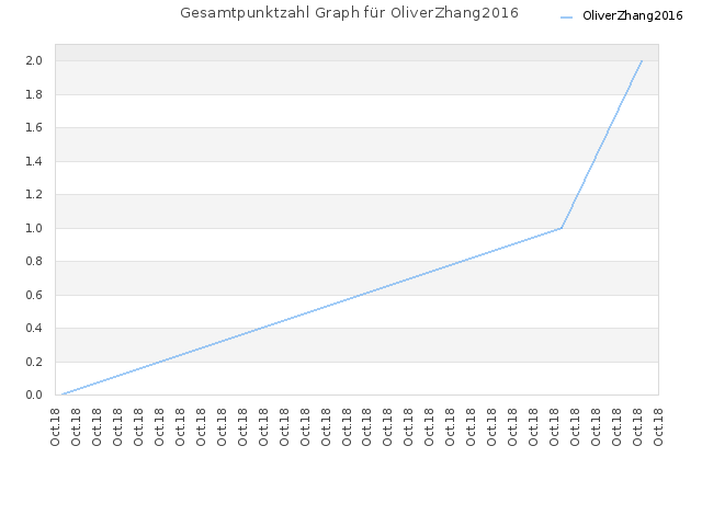 Gesamtpunktzahl Graph für OliverZhang2016