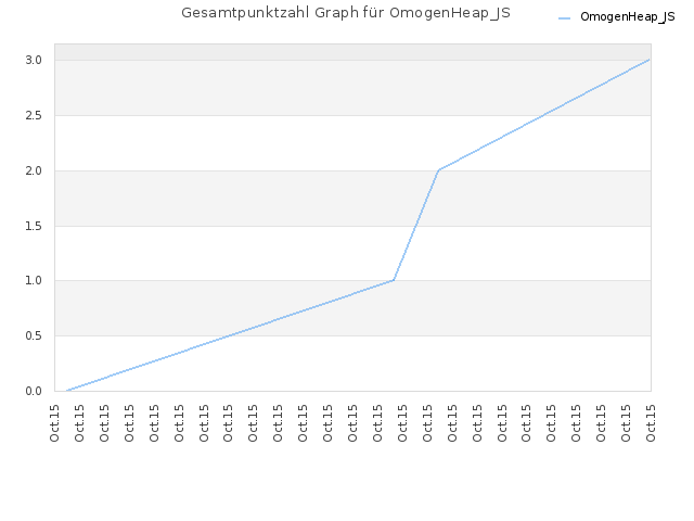 Gesamtpunktzahl Graph für OmogenHeap_JS