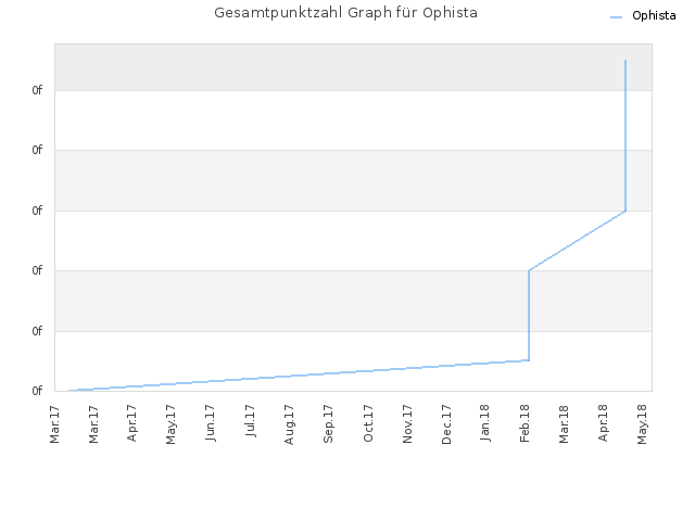 Gesamtpunktzahl Graph für Ophista