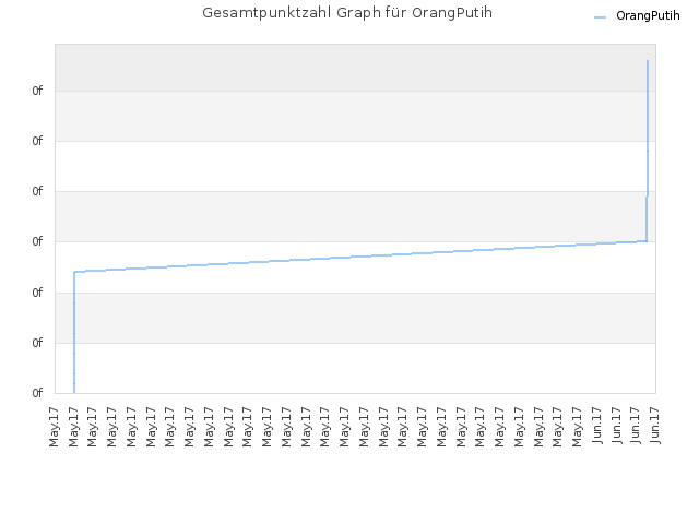 Gesamtpunktzahl Graph für OrangPutih
