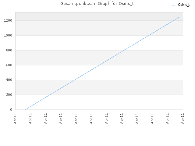 Gesamtpunktzahl Graph für Osiris_t