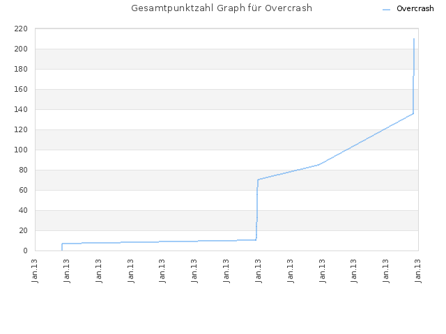 Gesamtpunktzahl Graph für Overcrash