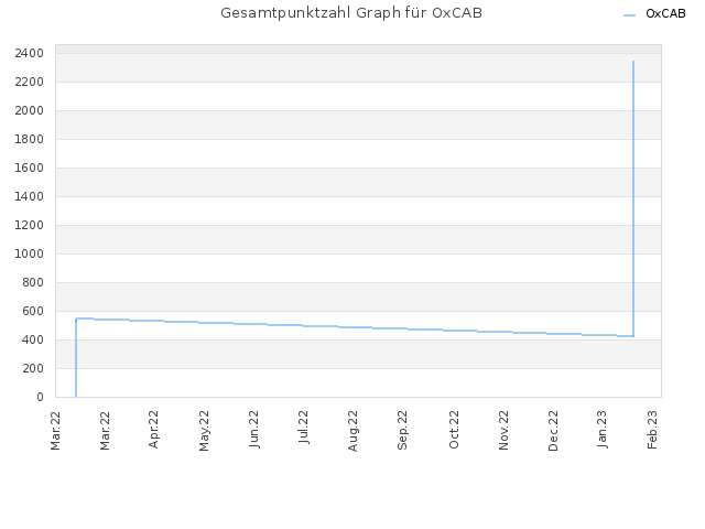 Gesamtpunktzahl Graph für OxCAB