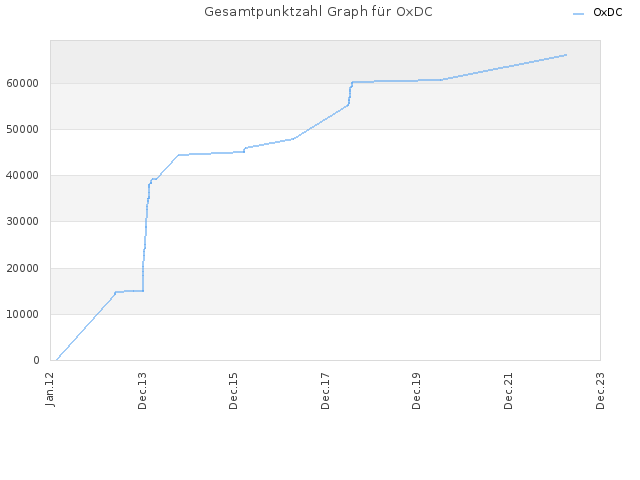 Gesamtpunktzahl Graph für OxDC