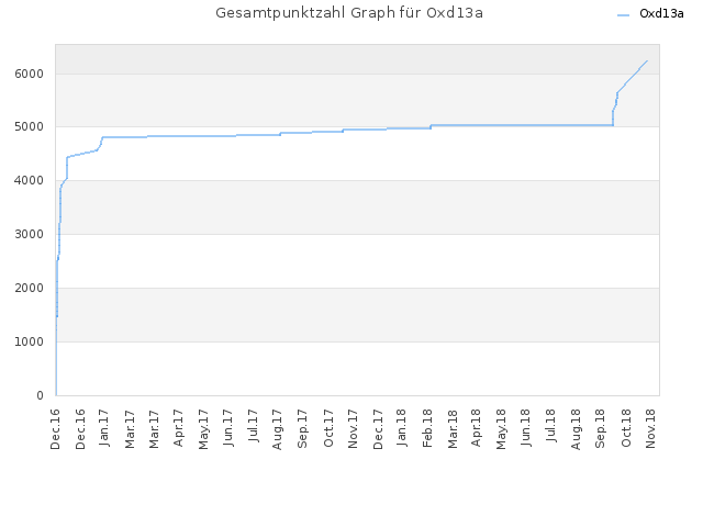 Gesamtpunktzahl Graph für Oxd13a