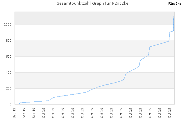 Gesamtpunktzahl Graph für P2nc2ke
