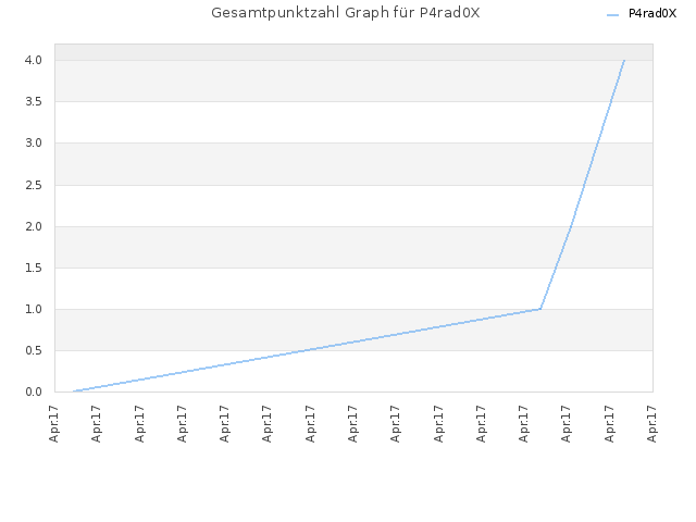 Gesamtpunktzahl Graph für P4rad0X