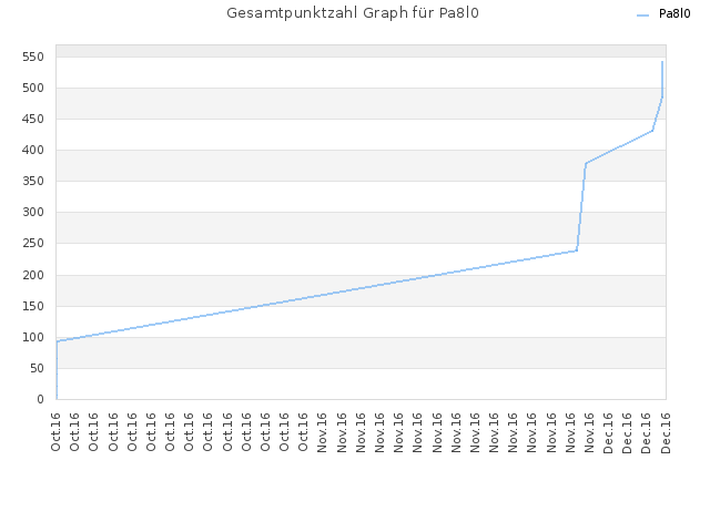 Gesamtpunktzahl Graph für Pa8l0