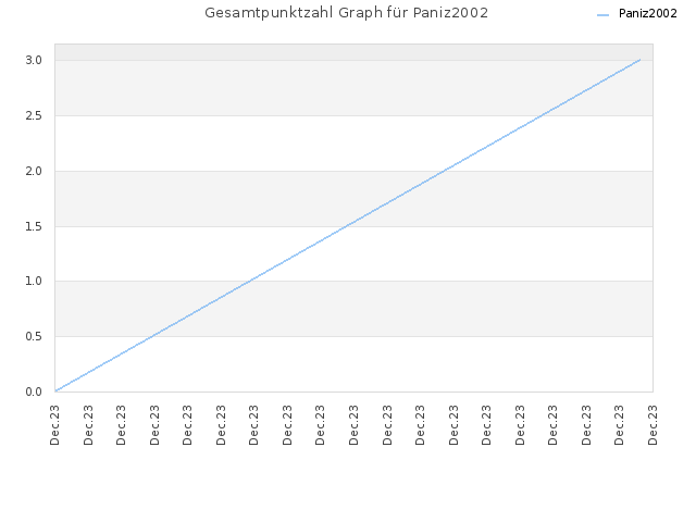 Gesamtpunktzahl Graph für Paniz2002