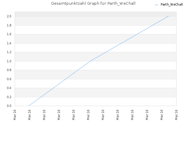 Gesamtpunktzahl Graph für Parth_WeChall