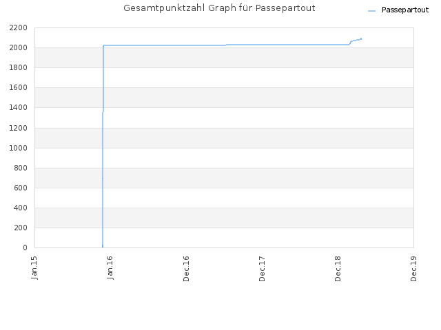 Gesamtpunktzahl Graph für Passepartout