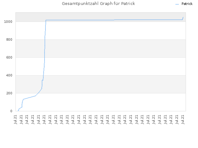 Gesamtpunktzahl Graph für Patrick