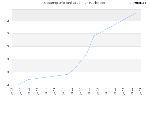 Gesamtpunktzahl Graph für PatrickLeo