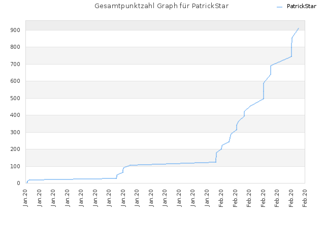 Gesamtpunktzahl Graph für PatrickStar