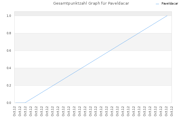 Gesamtpunktzahl Graph für Paveldacar