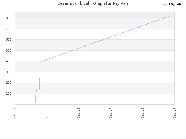 Gesamtpunktzahl Graph für PayjPan