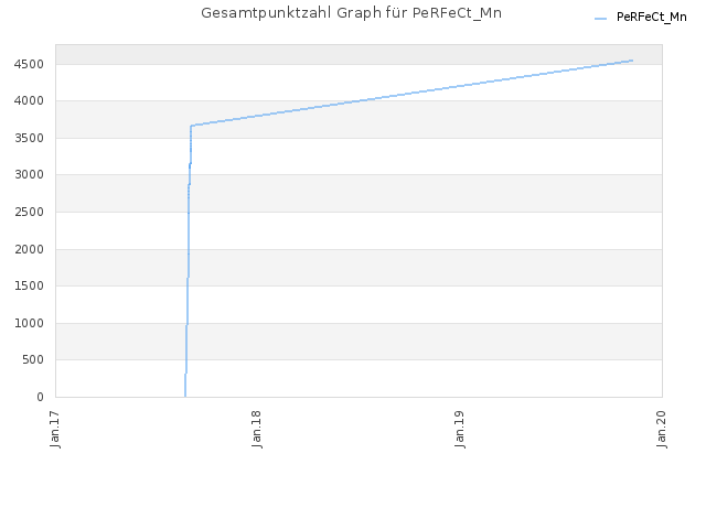 Gesamtpunktzahl Graph für PeRFeCt_Mn