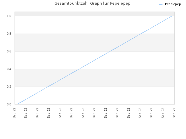 Gesamtpunktzahl Graph für Pepelepep
