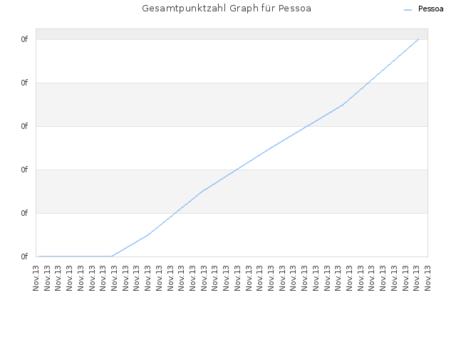 Gesamtpunktzahl Graph für Pessoa