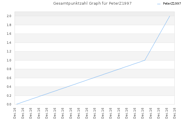 Gesamtpunktzahl Graph für PeterZ1997
