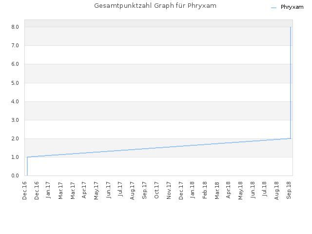 Gesamtpunktzahl Graph für Phryxam