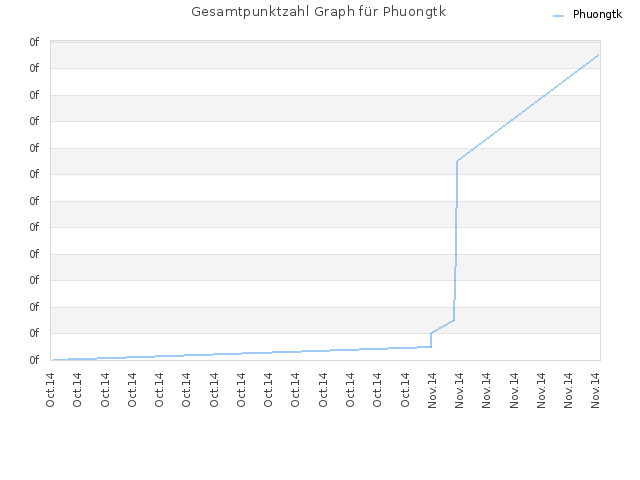 Gesamtpunktzahl Graph für Phuongtk