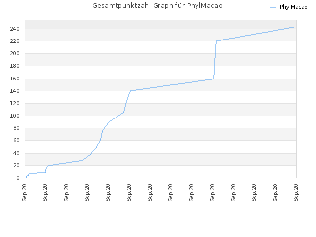 Gesamtpunktzahl Graph für PhylMacao