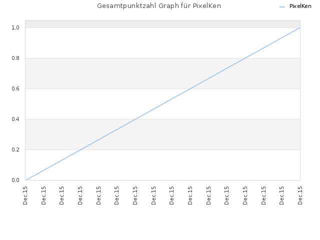 Gesamtpunktzahl Graph für PixelKen