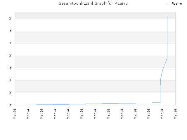 Gesamtpunktzahl Graph für Pizarro