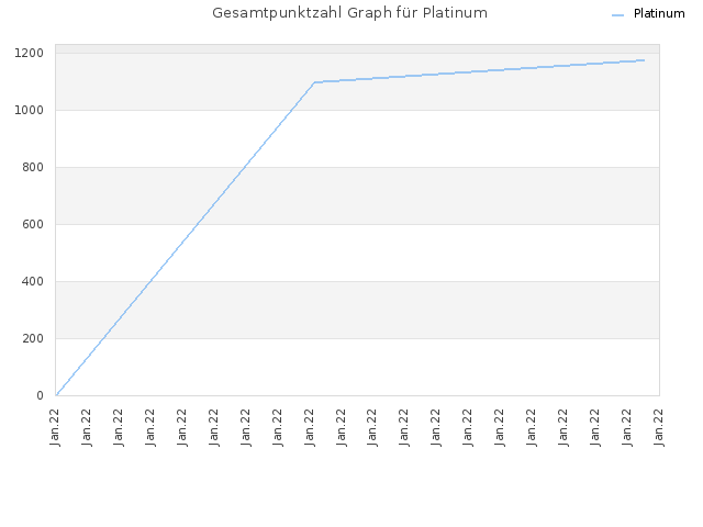 Gesamtpunktzahl Graph für Platinum
