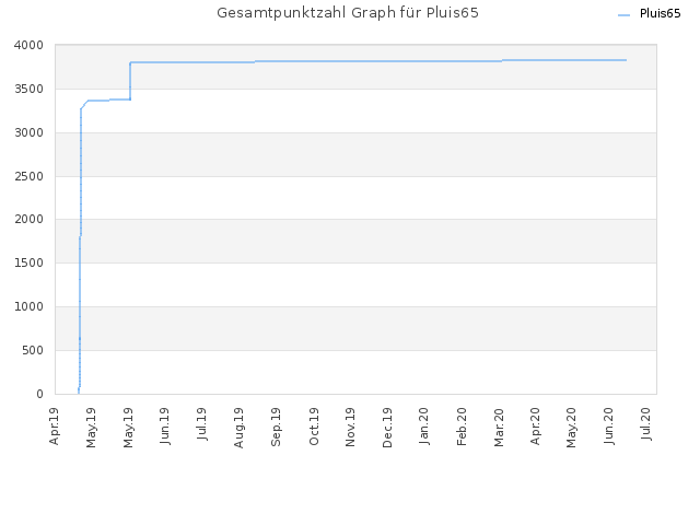 Gesamtpunktzahl Graph für Pluis65