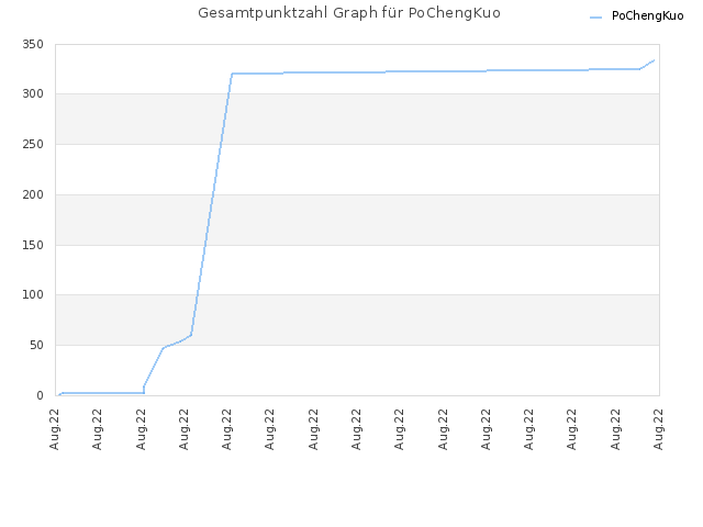 Gesamtpunktzahl Graph für PoChengKuo