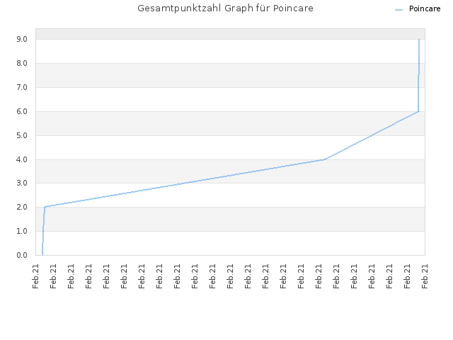 Gesamtpunktzahl Graph für Poincare