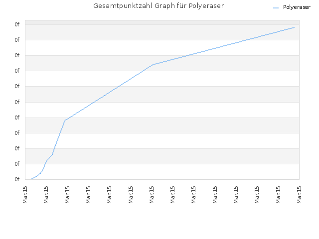 Gesamtpunktzahl Graph für Polyeraser