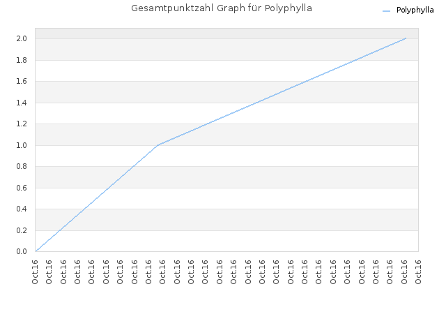 Gesamtpunktzahl Graph für Polyphylla