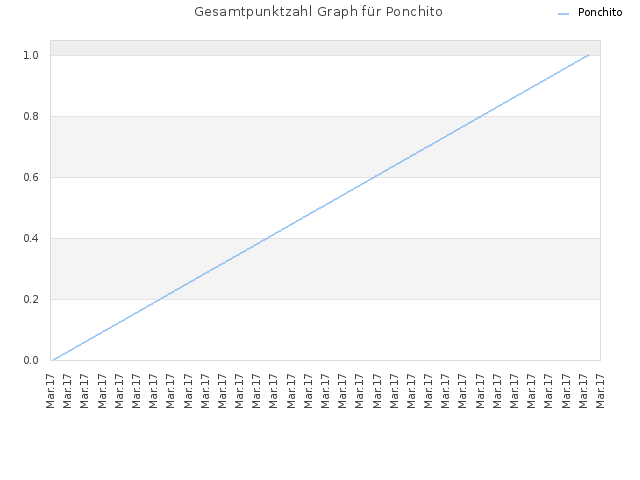 Gesamtpunktzahl Graph für Ponchito