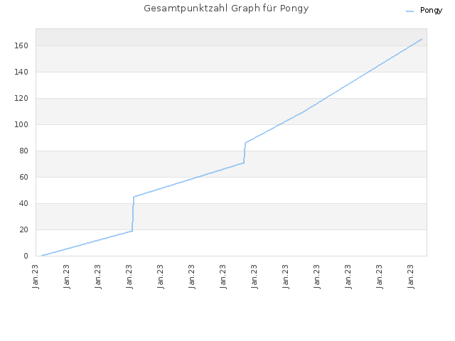 Gesamtpunktzahl Graph für Pongy